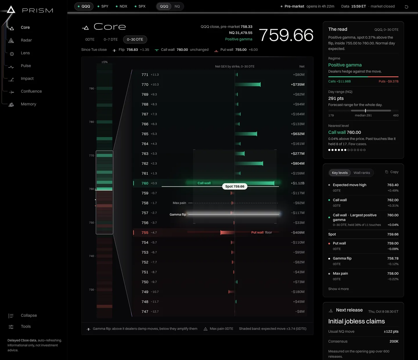 PRISM's Core screen for QQQ: net gamma exposure by strike, with the call wall, the gamma flip and the put wall lit, and the read of the day beside it.