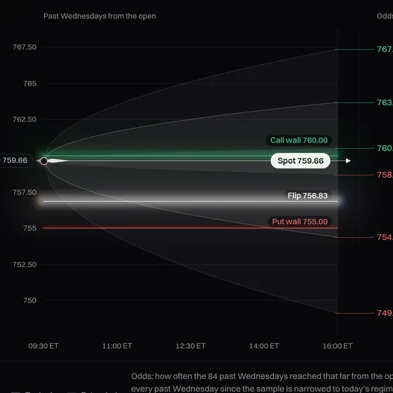 Compass: the cone of the day's range from past sessions like today, with the odds of reaching each level.